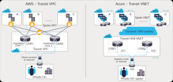 Cisco CSR 1000V (XE 16.x)