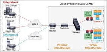 Cisco CSR 1000V (XE 3.x)