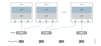 Juniper vMX VFP