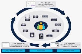 Cisco Prime Infra