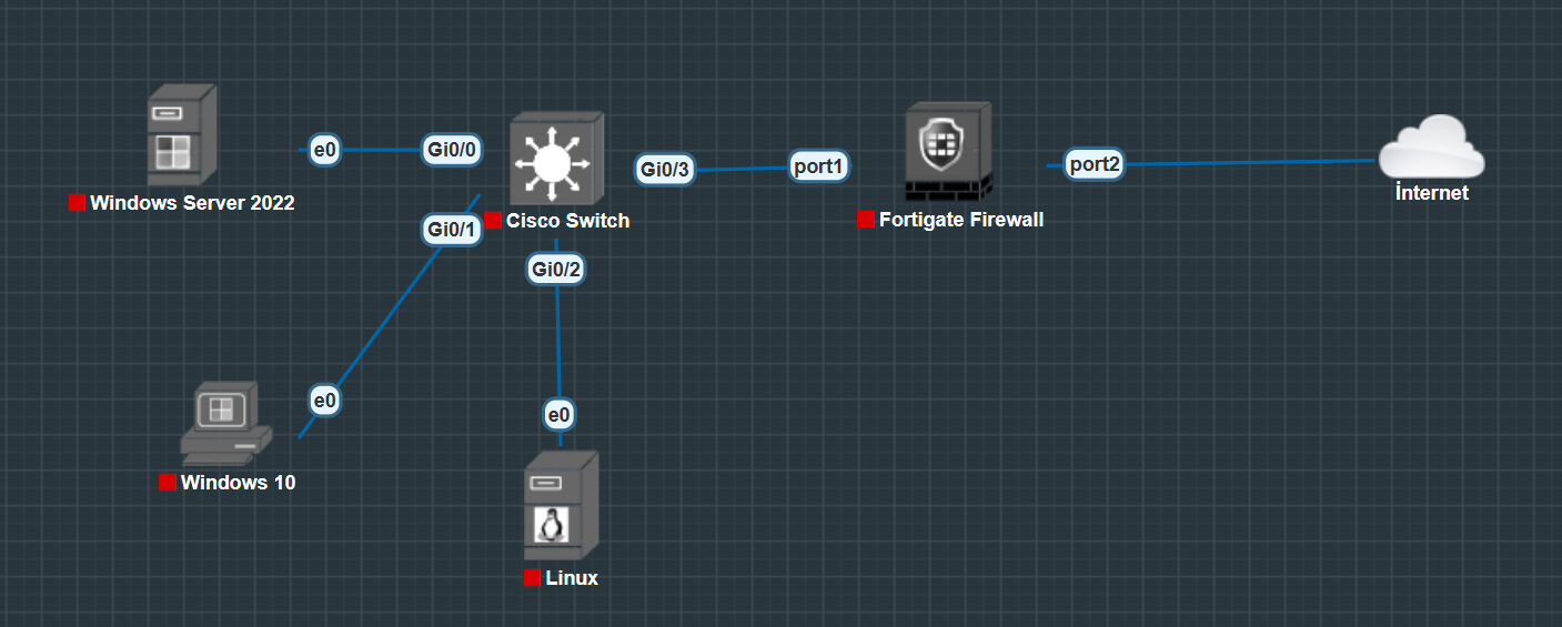 Fortigate - Cisco Lab